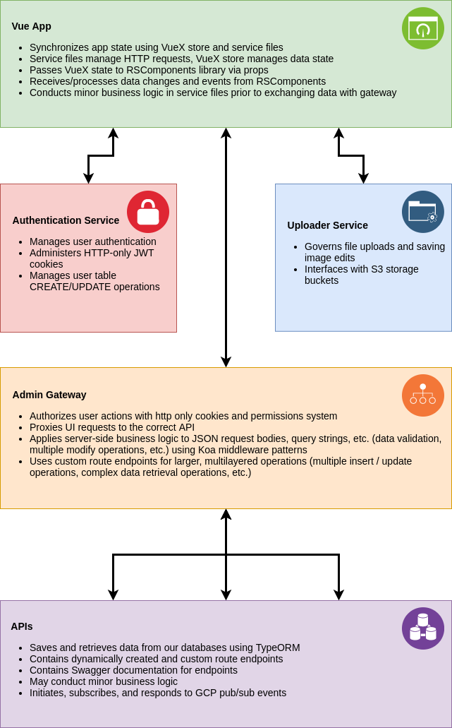 Click to expand dashboard app flow